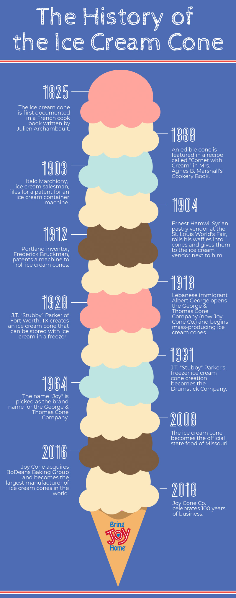 CR4 - Blog Entry: January 29, 1924 – The Ice Cream Cone Rolling Machine