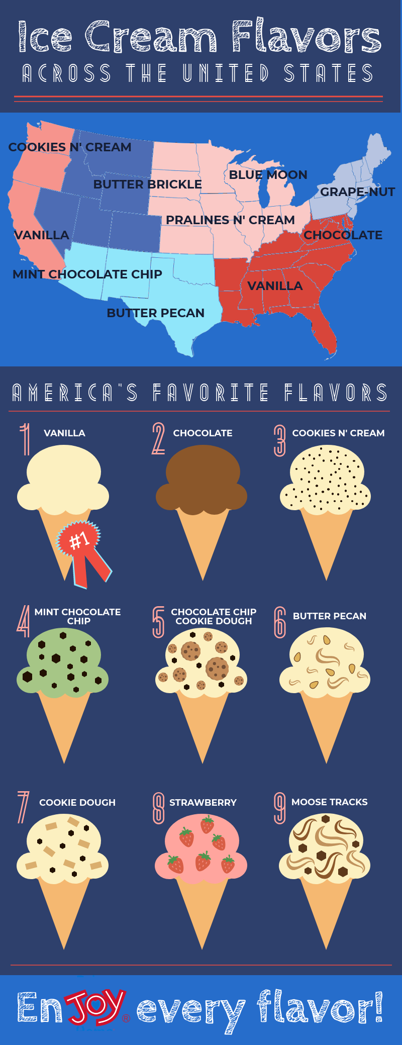 Ice Cream Flavors Across America  America's Favorite Ice Cream